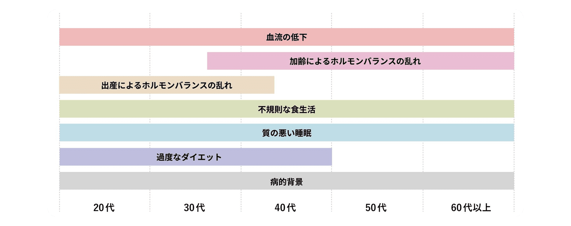各年齢別の薄毛の原因
