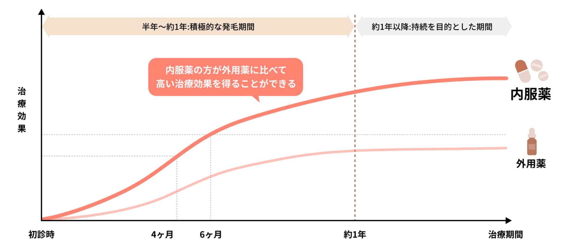 内服薬と外用薬の治療効果を表す図