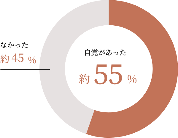 自覚があった:約55% なかった:約45%