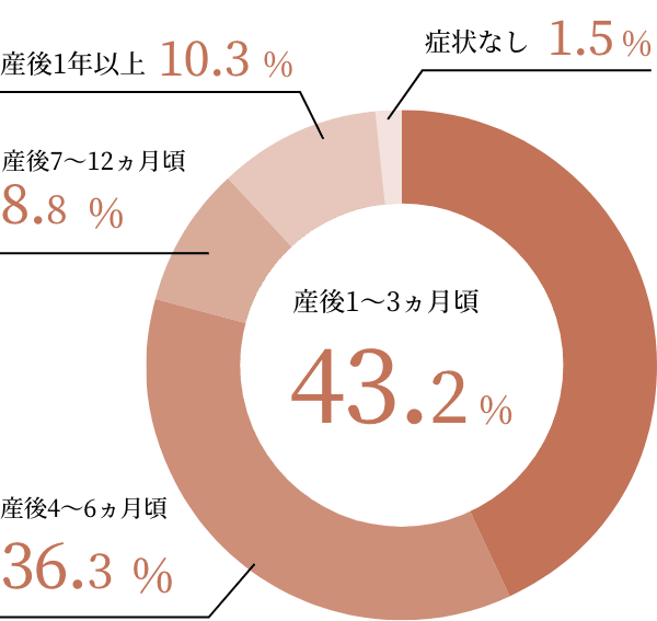 産後1〜3ヵ月頃:43.2% 産後4〜6ヵ月頃:36.3% 産後7〜12ヵ月頃:8.8% 産後1年以上:10.3% 症状なし:1.5%