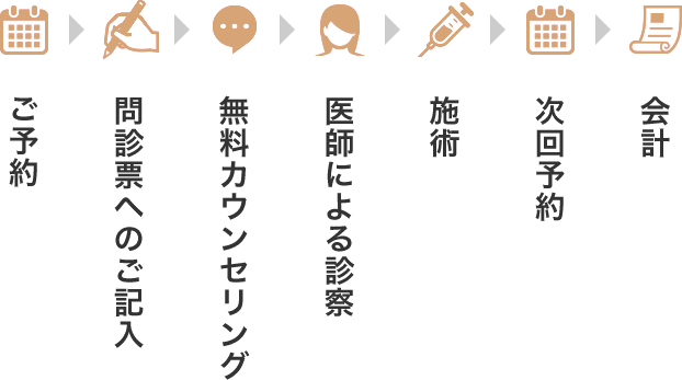 ご予約→問診票へのご記入→無料カウンセリング→医師による診断→瀬術→次回予約→会計